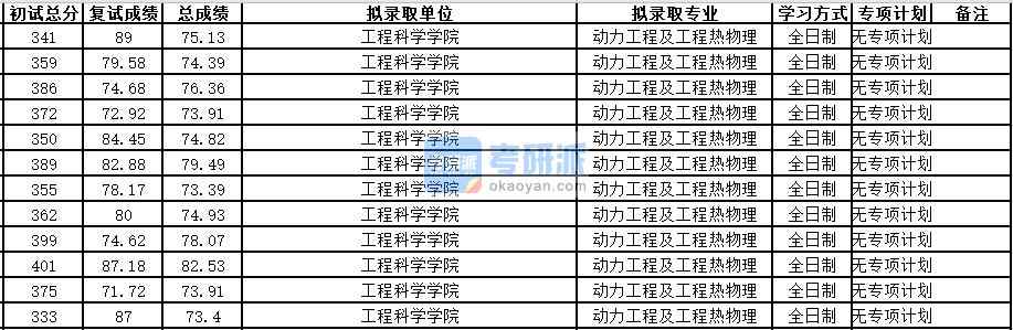 中國科學(xué)技術(shù)大學(xué)動(dòng)力工程及工程熱物理2020年研究生錄取分?jǐn)?shù)線