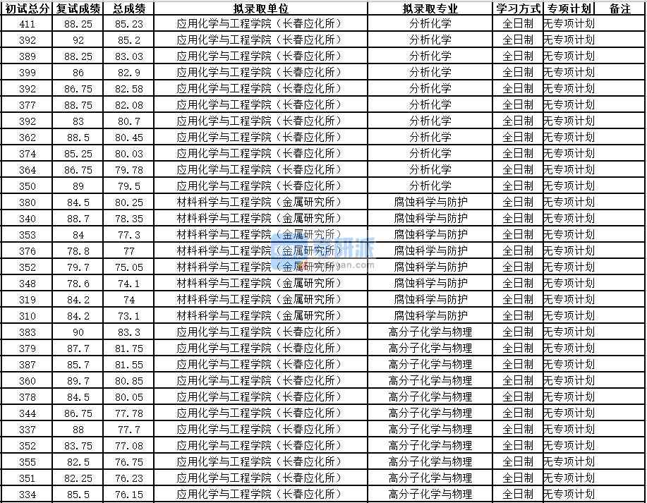 中國科學技術大學腐蝕科學與防護2020年研究生錄取分數線