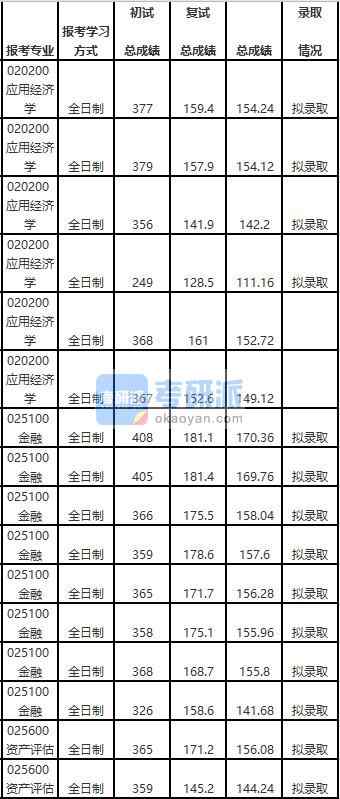天津大學(xué)應(yīng)用經(jīng)濟學(xué)2020年研究生錄取分?jǐn)?shù)線