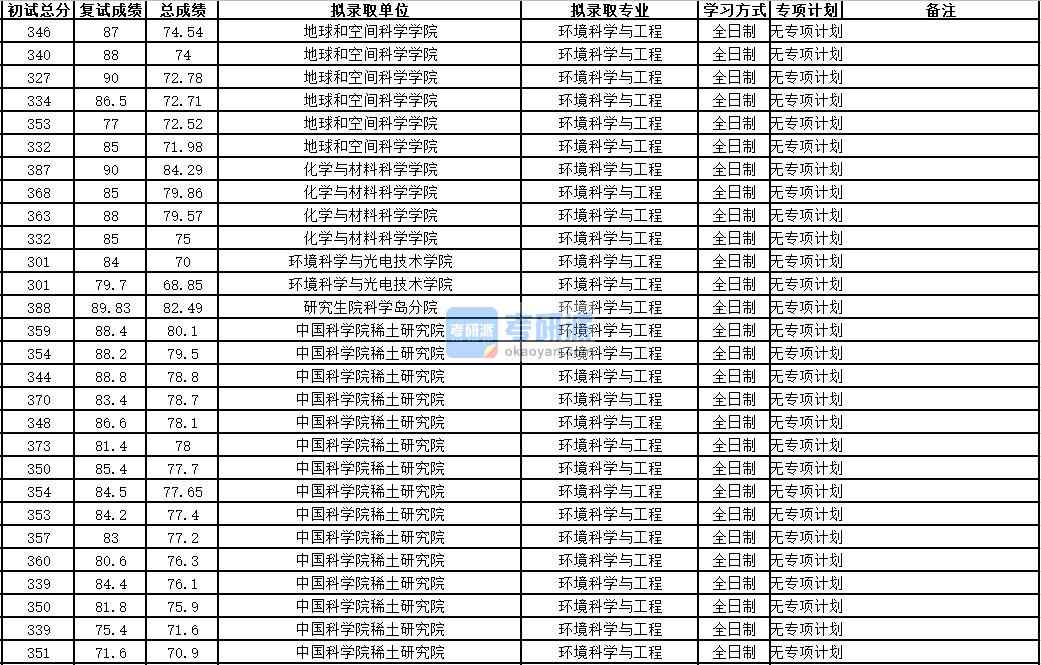 中國科學技術大學環境科學與工程2020年研究生錄取分數線
