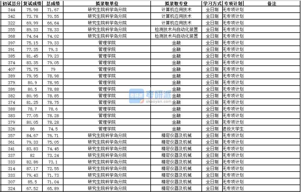 中國科學技術(shù)大學計算機應(yīng)用技術(shù)2020年研究生錄取分數(shù)線