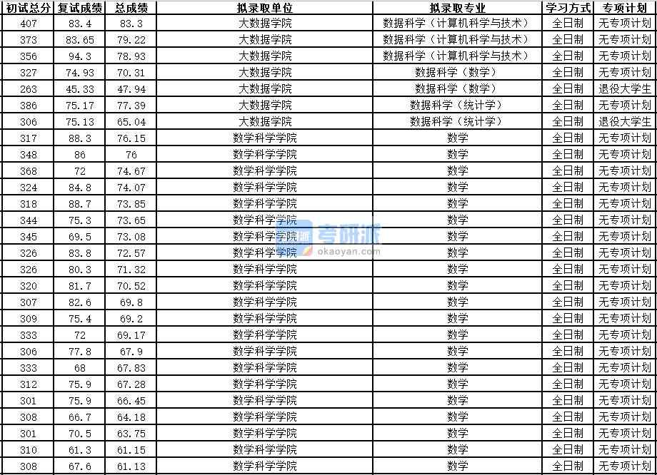 中國科學技術(shù)大學數(shù)據(jù)科學(計算機科學與技術(shù))2020年研究生錄取分數(shù)線