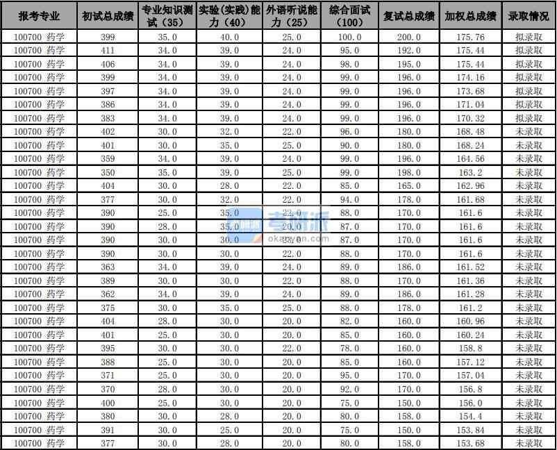 天津大學藥學2020年研究生錄取分數線