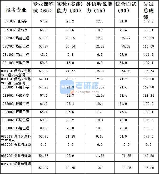 天津大學環(huán)境工程2020年研究生錄取分數(shù)線
