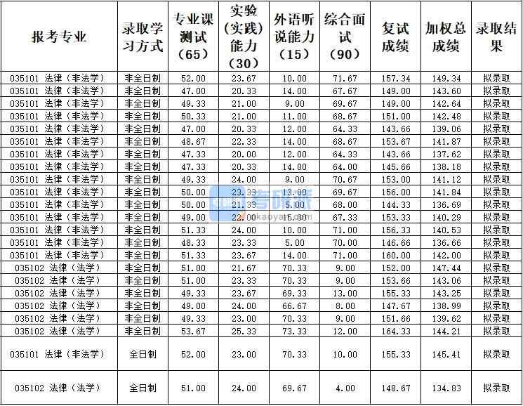 天津大學法律(非法學)2020年研究生錄取分數線