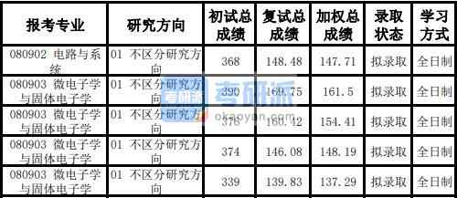 天津大學微電子學與固體電子學2020年研究生錄取分數(shù)線