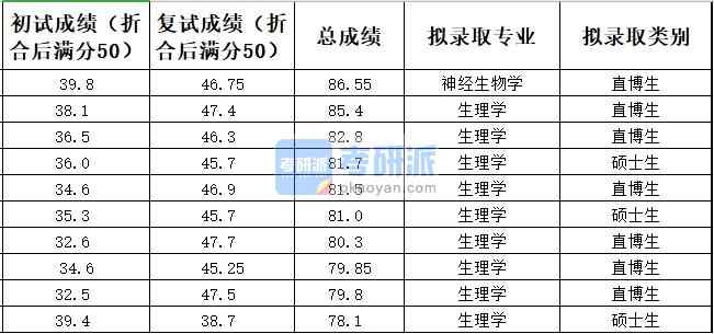中國農(nóng)業(yè)大學(xué)生理學(xué)2020年研究生錄取分數(shù)線
