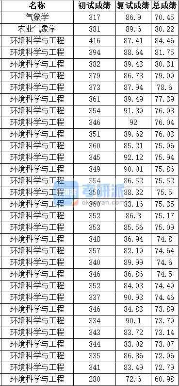 中國農(nóng)業(yè)大學環(huán)境科學與工程2020年研究生錄取分數(shù)線