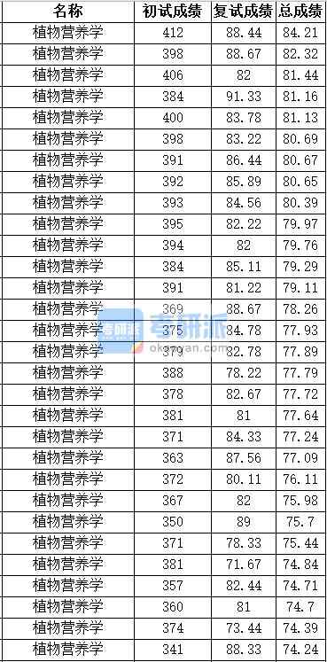 中國(guó)農(nóng)業(yè)大學(xué)植物營(yíng)養(yǎng)學(xué)2020年研究生錄取分?jǐn)?shù)線(xiàn)