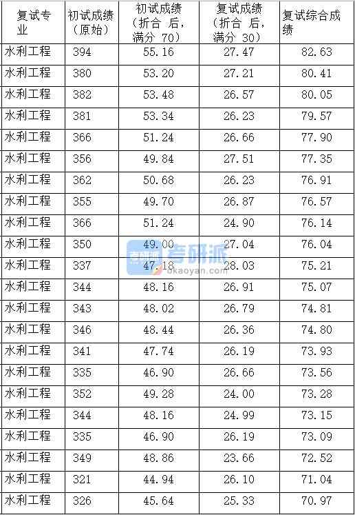 中國農(nóng)業(yè)大學水利工程2020年研究生錄取分數(shù)線