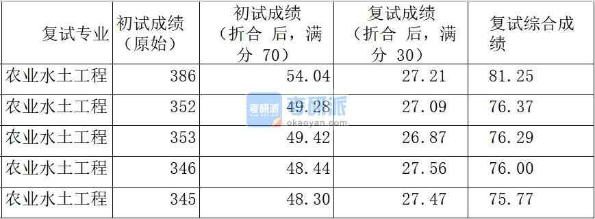 中國農業大學農業水土工程2020年研究生錄取分數線
