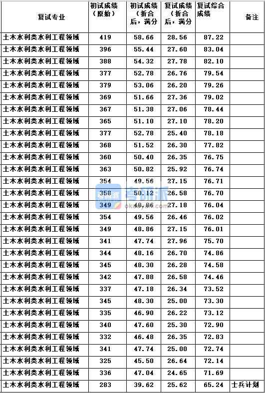 中國農(nóng)業(yè)大學土木水利類水利工程領(lǐng)域2020年研究生錄取分數(shù)線