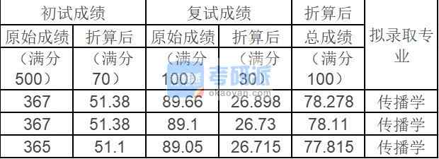 中國農業大學傳播學2020年研究生錄取分數線