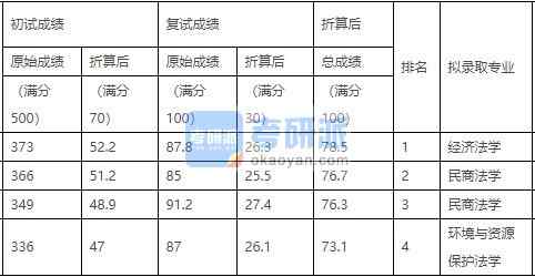 中國農業大學民商法學2020年研究生錄取分數線