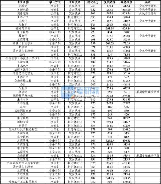 同濟(jì)大學(xué)測(cè)繪科學(xué)與技術(shù)2020年研究生錄取分?jǐn)?shù)線