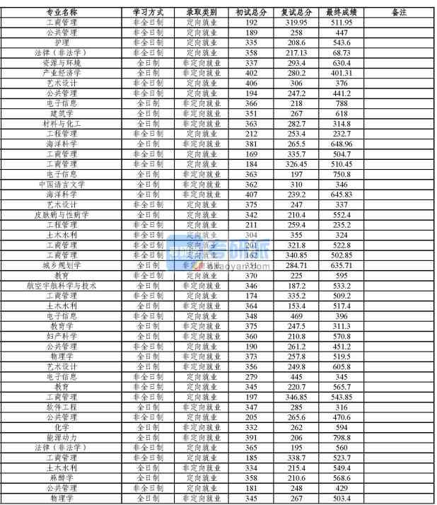 同濟大學婦產科學2020年研究生錄取分數線
