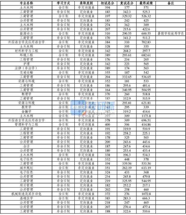 同濟大學機械制造及其自動化2020年研究生錄取分數線
