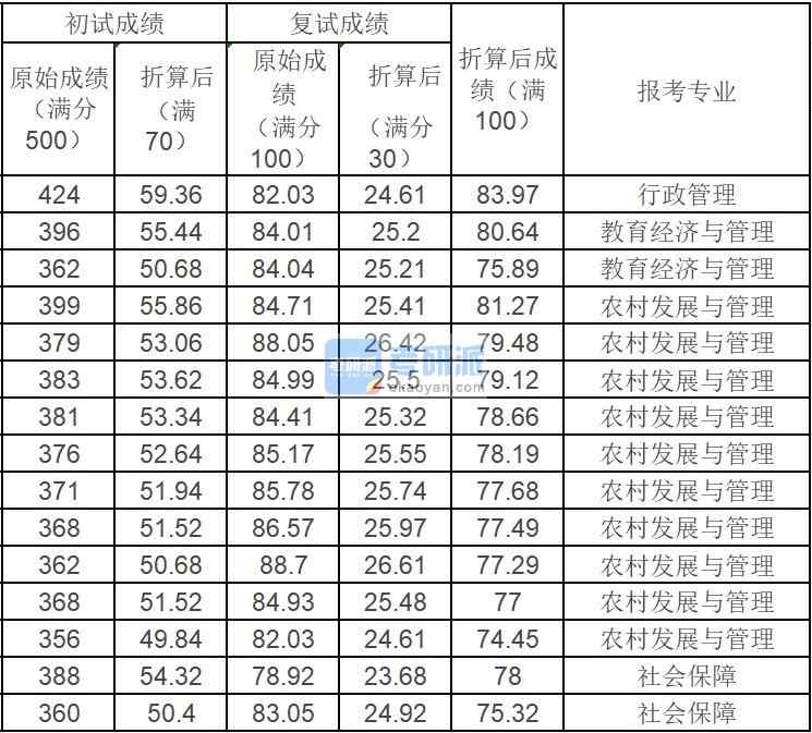 中國農業大學社會保障2020年研究生錄取分數線