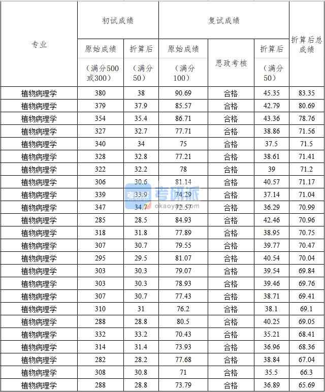 中國農業大學植物病理學2020年研究生錄取分數線