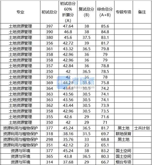 中國農業大學土地資源管理2020年研究生錄取分數線