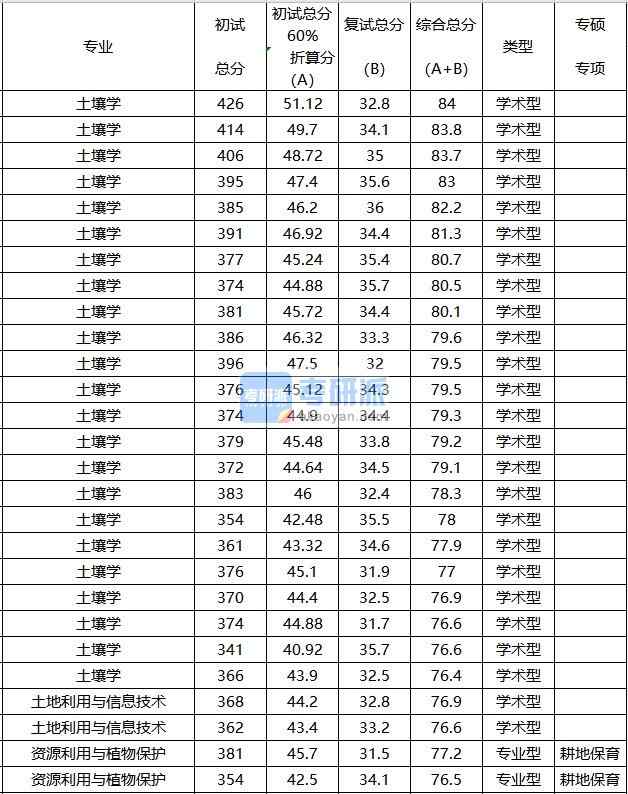 中國農業大學土壤學2020年研究生錄取分數線