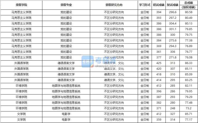 中國人民大學地圖學與地理信息系統2020年研究生錄取分數線