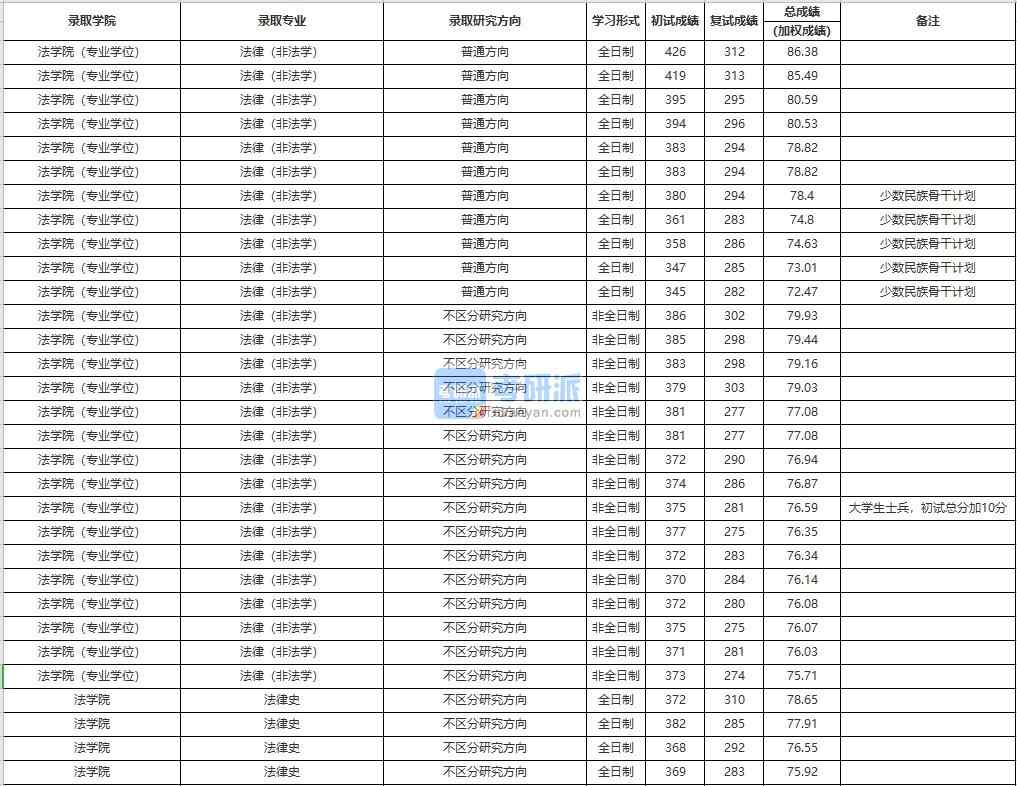 中國人民大學法律史2020年研究生錄取分數線