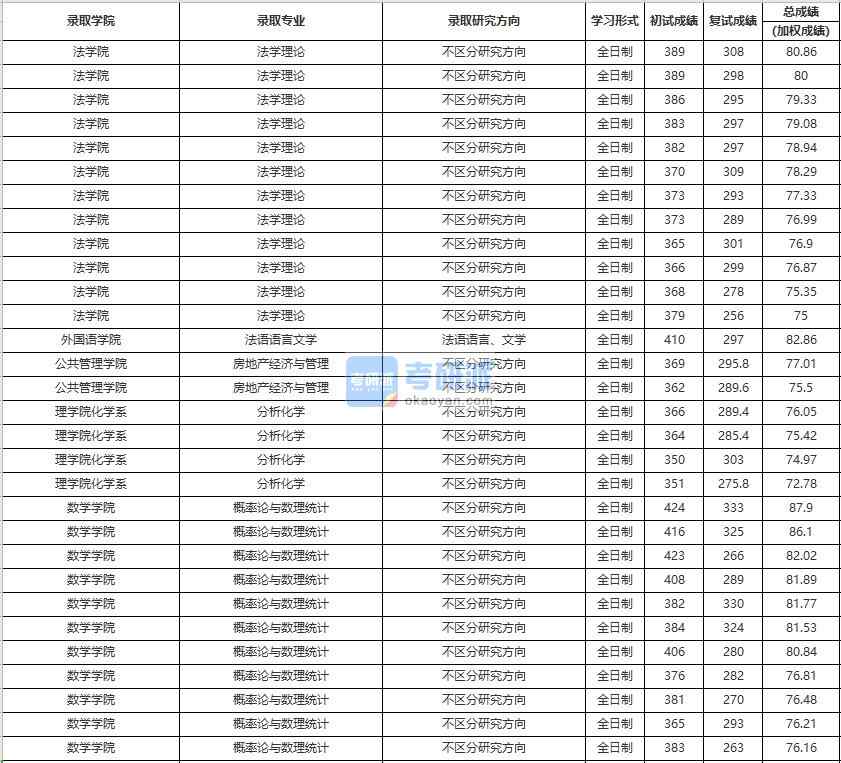 中國人民大學概率論與數理統計2020年研究生錄取分數線
