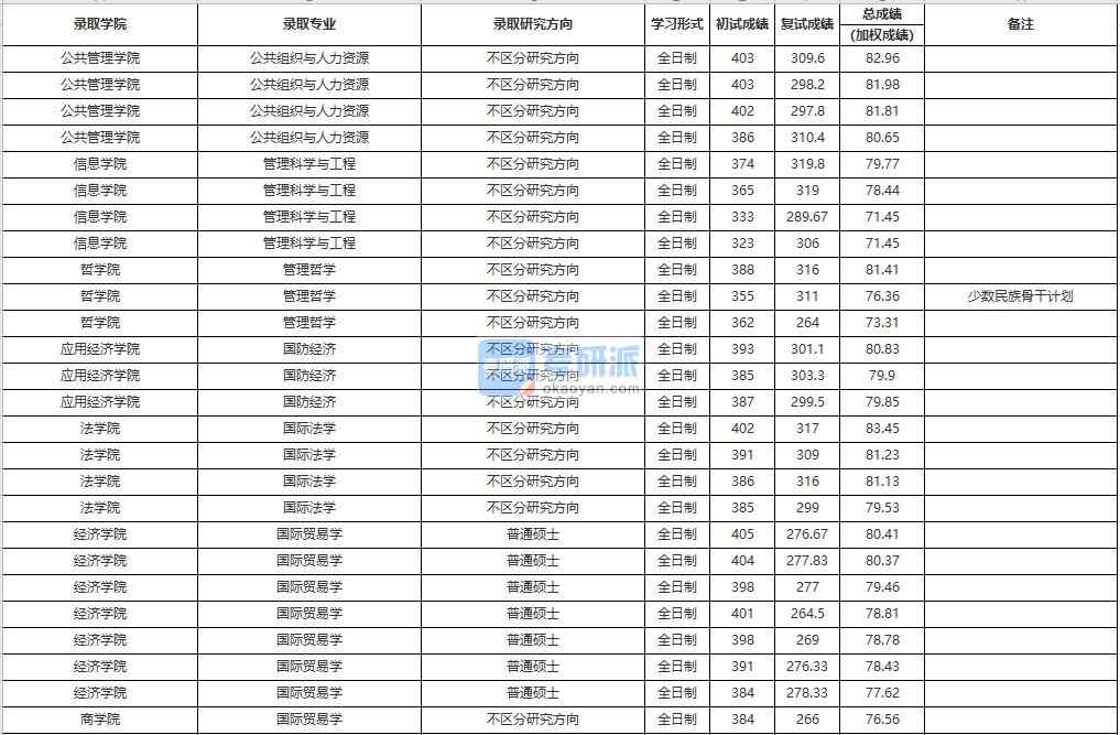 中國人民大學管理科學與工程2020年研究生錄取分數線