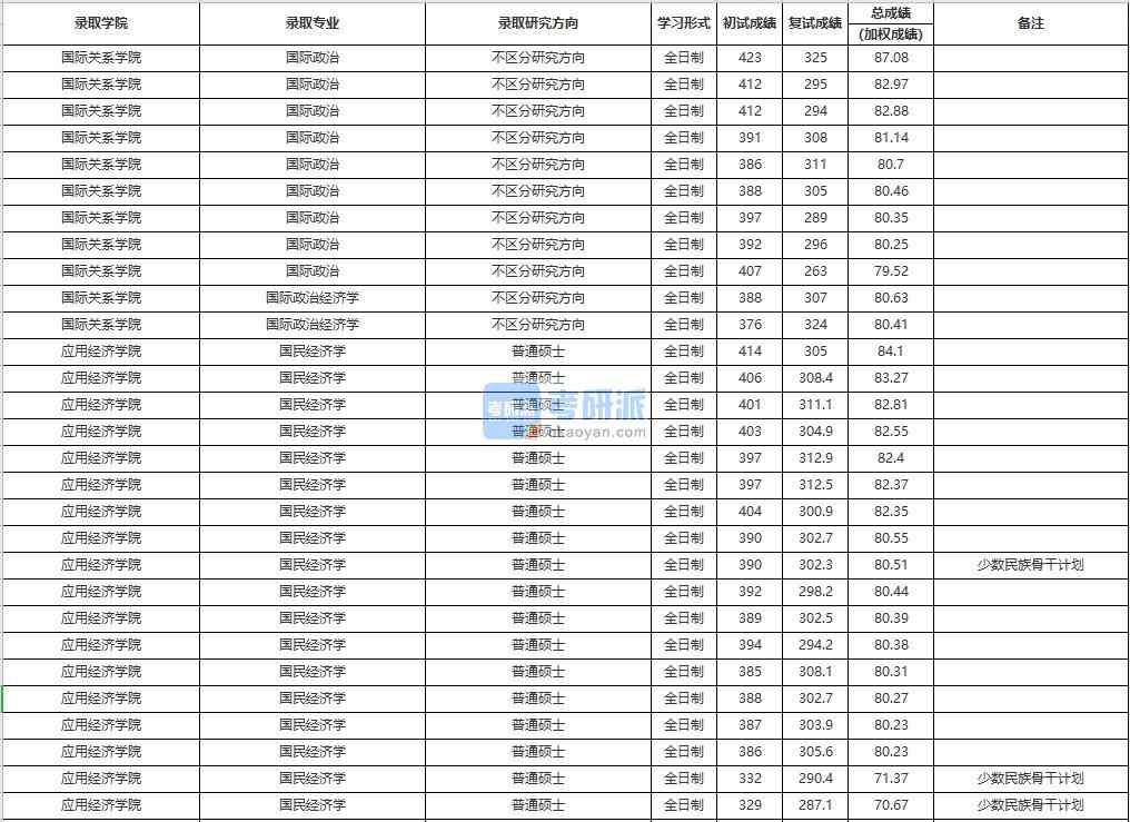 中國人民大學國際政治2020年研究生錄取分數線