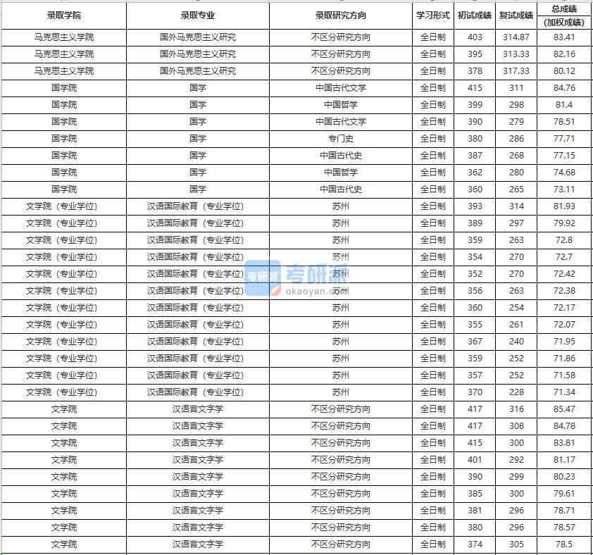 中國(guó)人民大學(xué)國(guó)學(xué)2020年研究生錄取分?jǐn)?shù)線(xiàn)