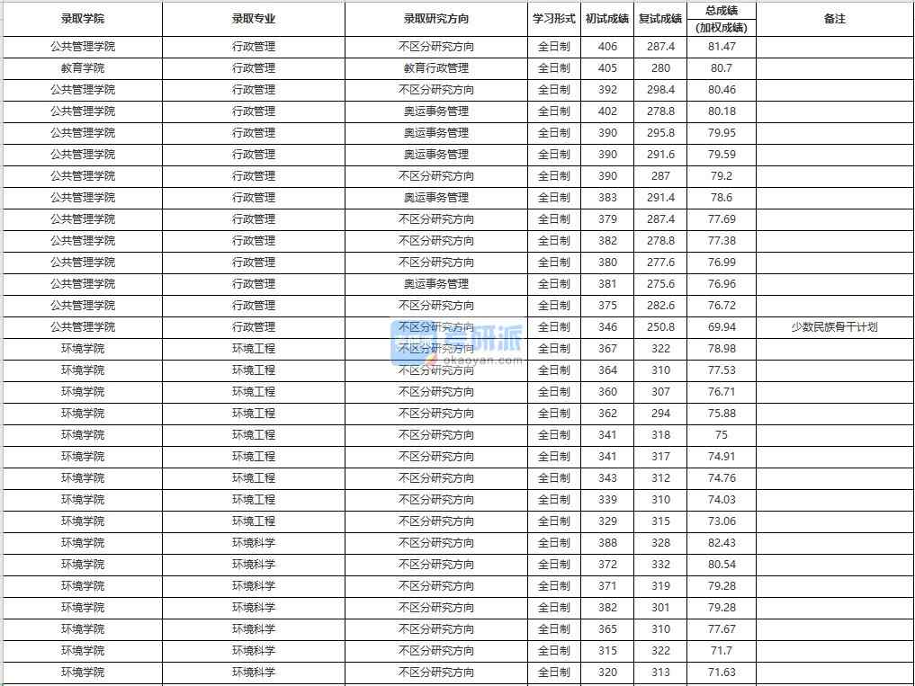中國人民大學環境科學2020年研究生錄取分數線