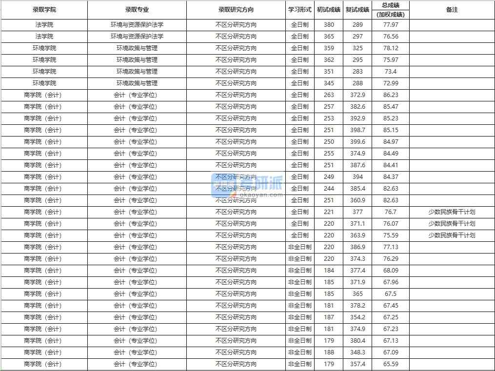 中國人民大學環境政策與管理2020年研究生錄取分數線
