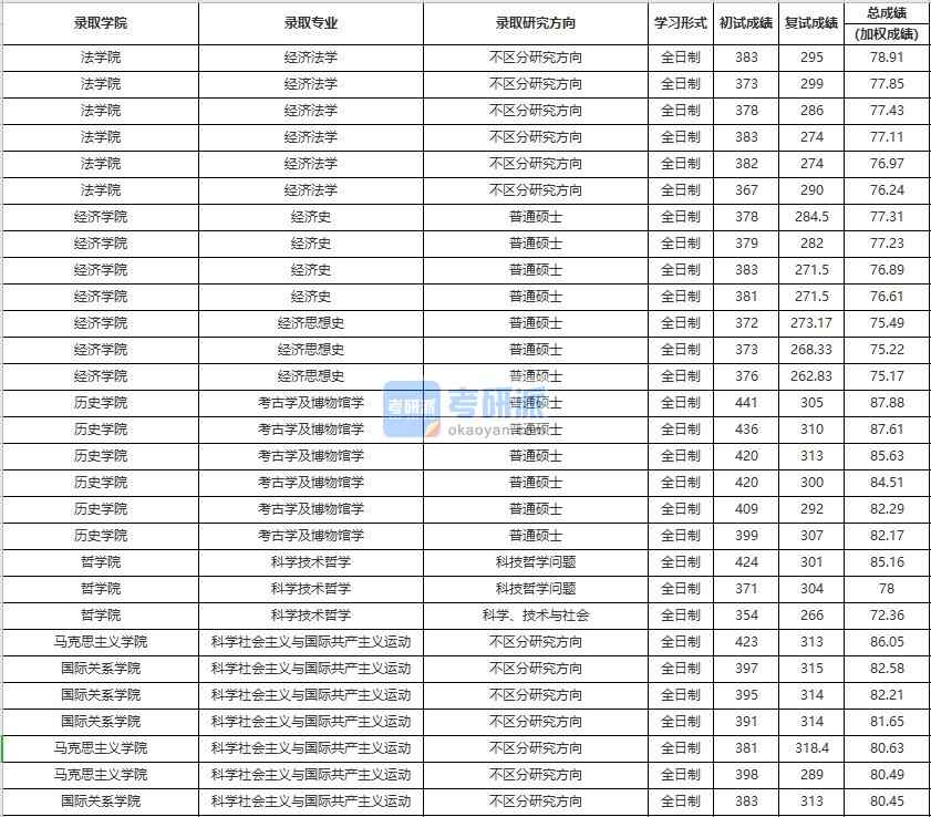 中國人民大學科學技術哲學2020年研究生錄取分數線