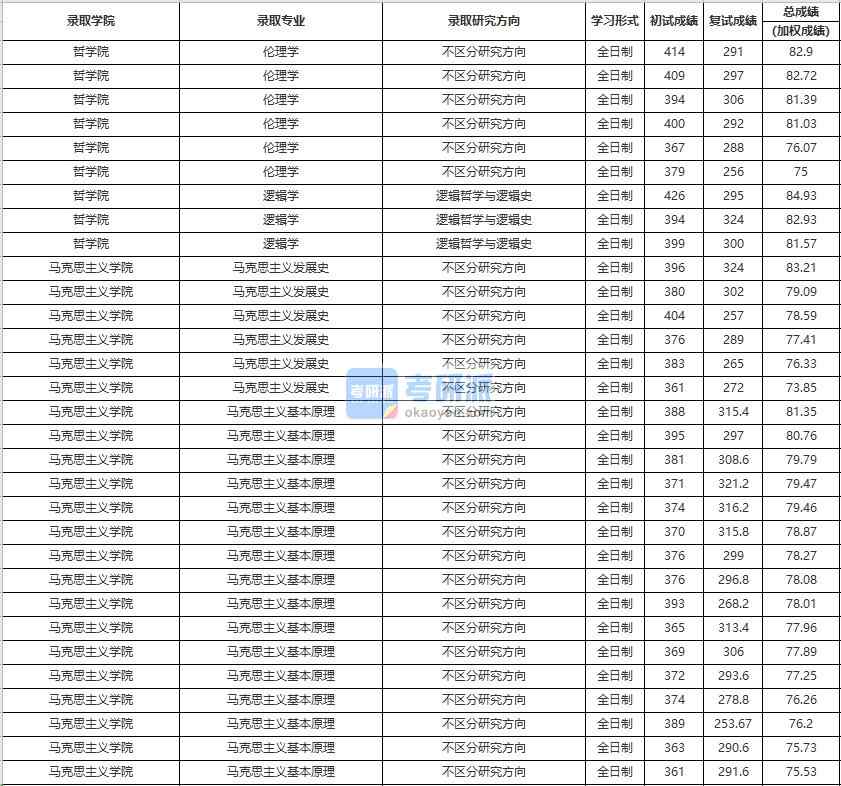 中國人民大學邏輯學2020年研究生錄取分數線