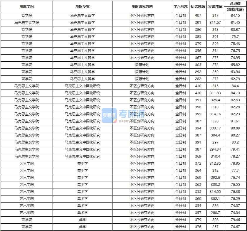 中國人民大學馬克思主義中國化研究2020年研究生錄取分數線