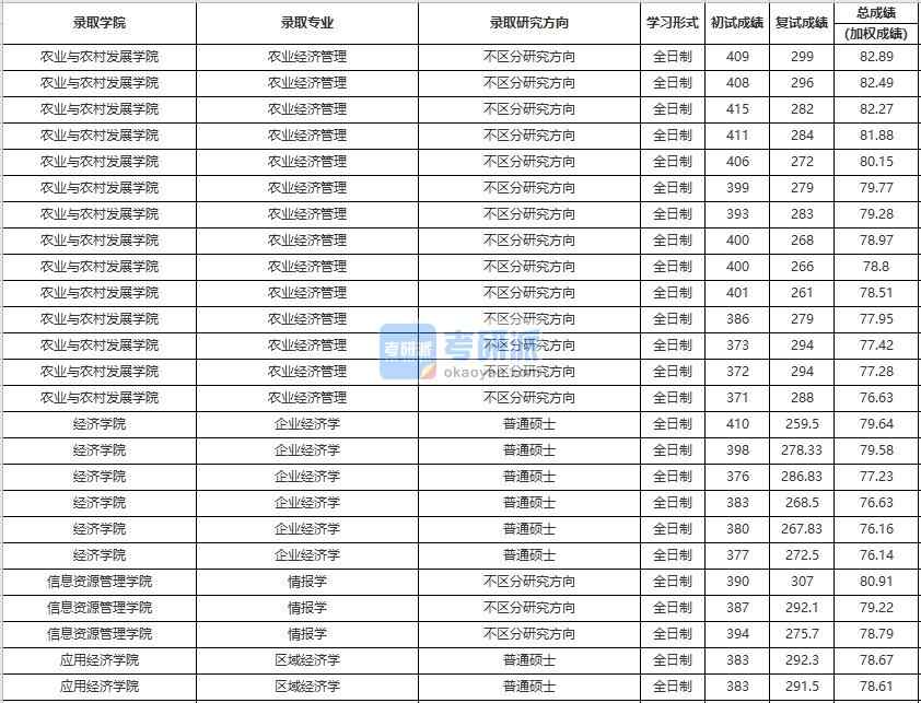 中國人民大學區域經濟學2020年研究生錄取分數線
