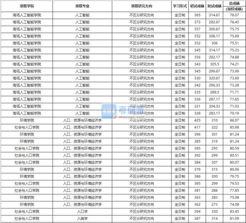 中國人民大學人口、資源與環境經濟學2020年研究生錄取分數線