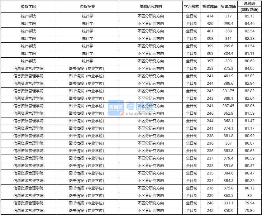 中國人民大學統計學2020年研究生錄取分數線