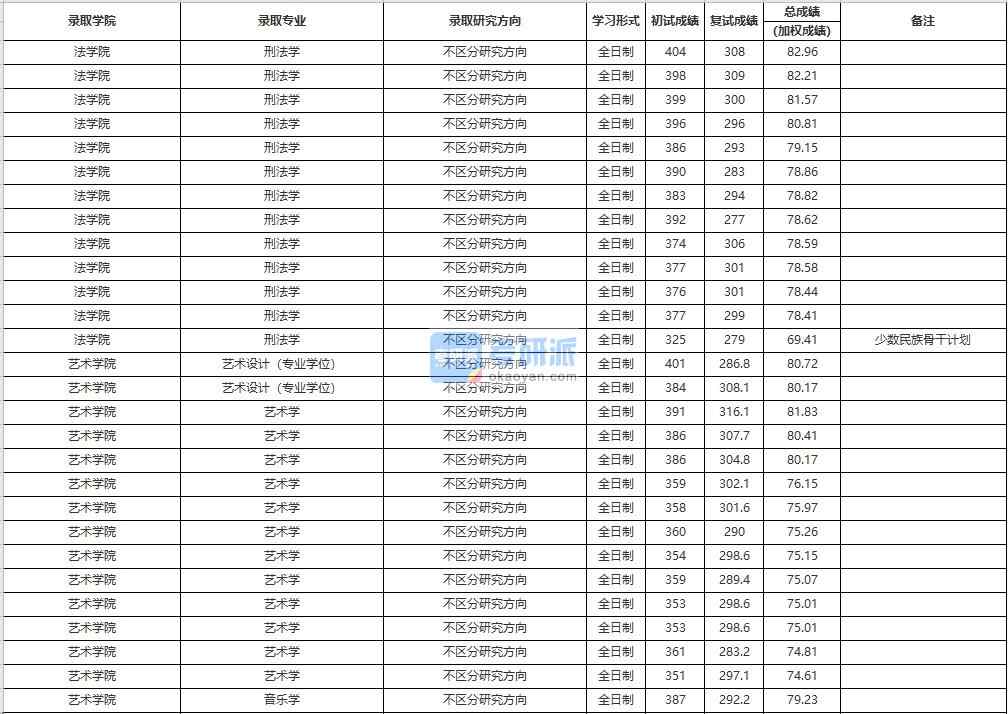 中國人民大學(xué)藝術(shù)學(xué)2020年研究生錄取分數(shù)線