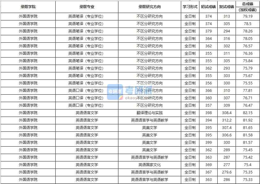 中國人民大學英語語言文學2020年研究生錄取分數線