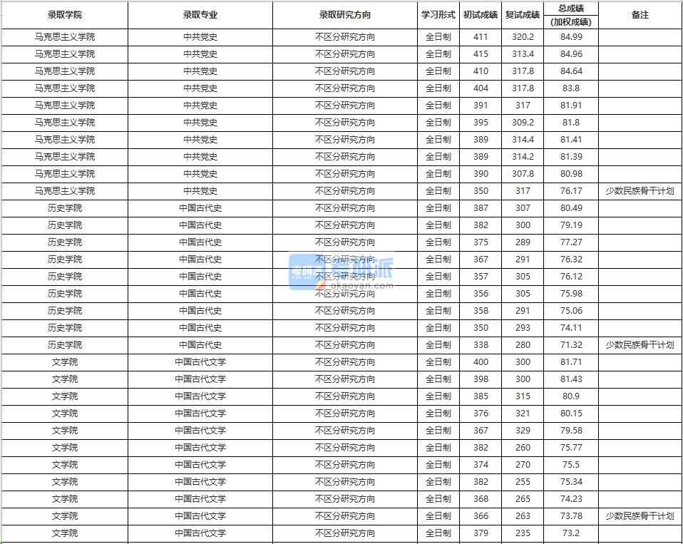 中國人民大學中共黨史2020年研究生錄取分數線