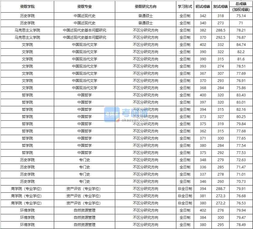 中國人民大學中國近現代史基本問題研究2020年研究生錄取分數線