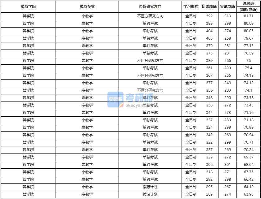 中國人民大學(xué)宗教學(xué)2020年研究生錄取分數(shù)線