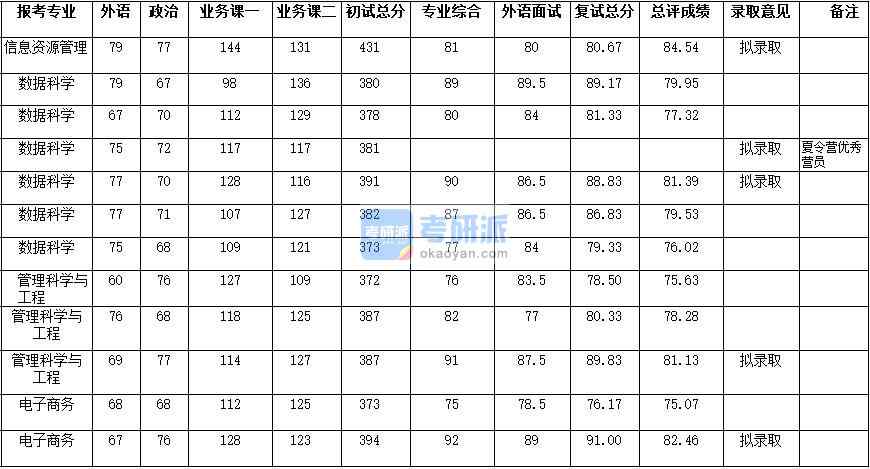 武漢大學管理科學與工程2020年研究生錄取分數線