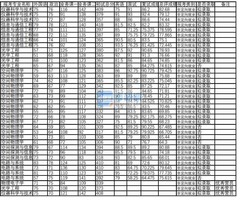 武漢大學電路與系統 2020年研究生錄取分數線