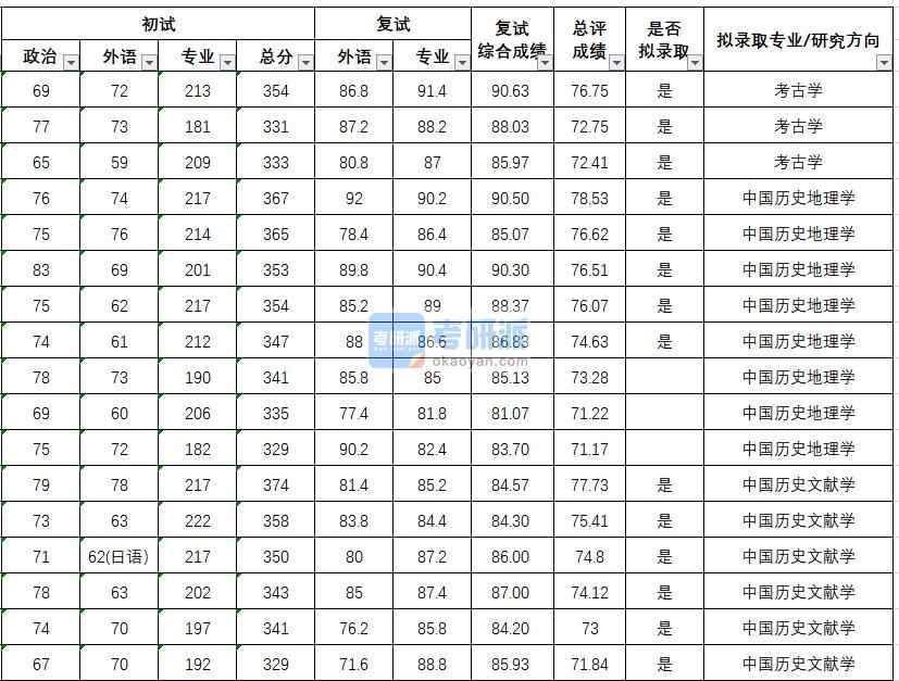 武漢大學中國歷史地理學2020年研究生錄取分數線