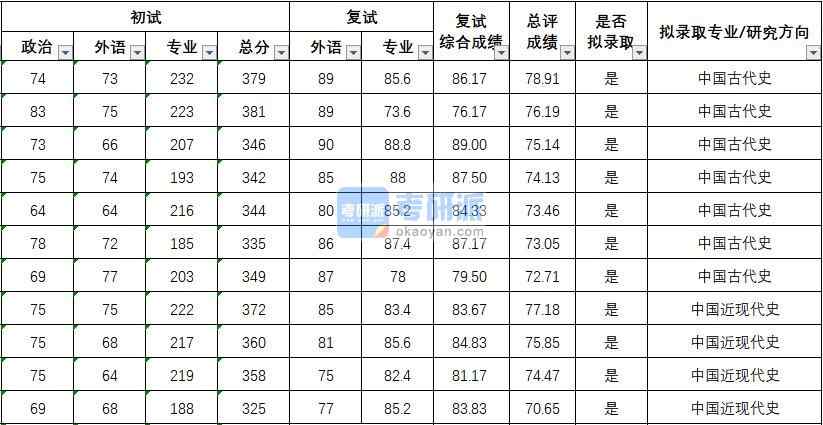 武漢大學中國近現代史2020年研究生錄取分數線