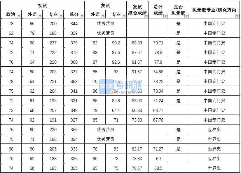 武漢大學中國專門史2020年研究生錄取分數線