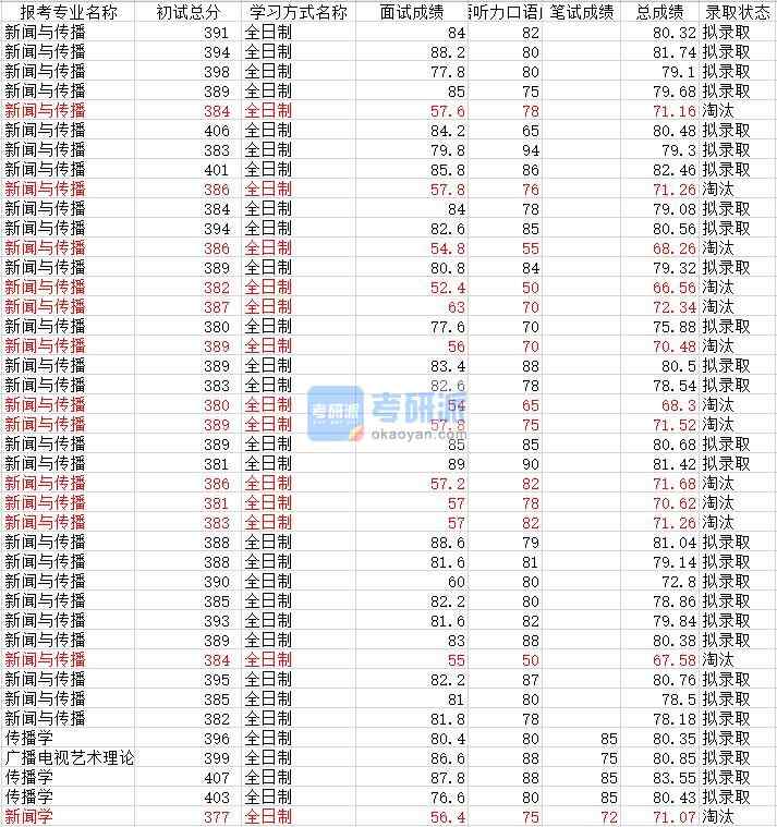 武漢大學傳播學2020年研究生錄取分數線